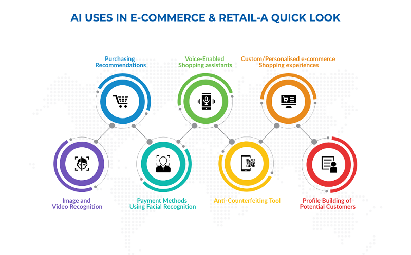 AI USES IN E-COMMERCE & RETAIL-A QUICK LOOK