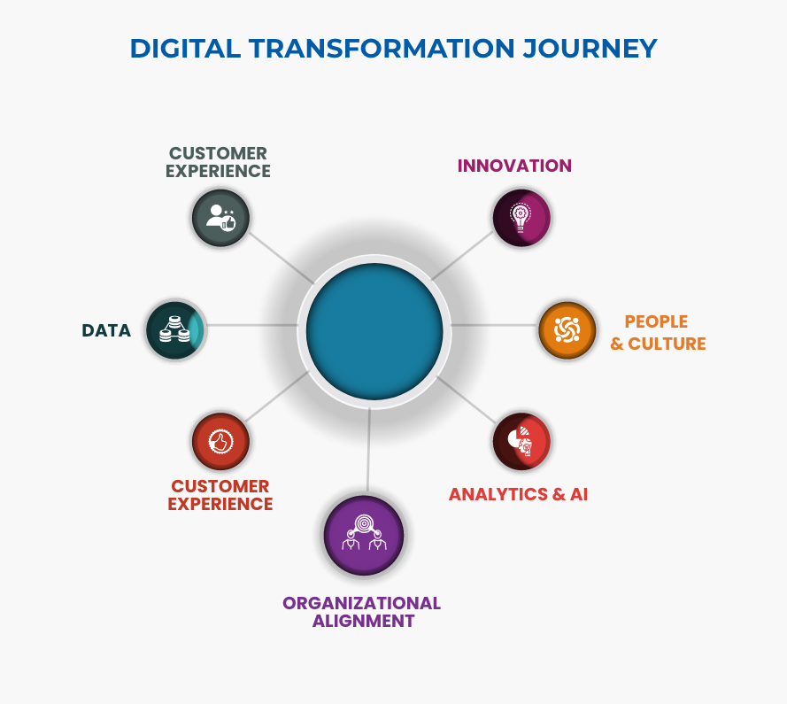 digital transformation